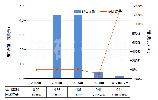 2013-2017年7月中國氯霉素及其衍生物以及它們的鹽(HS29414000)進口總額及增速統(tǒng)計